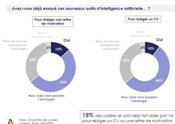IA : « Elle va précipiter la chute de la lettre de motivation »