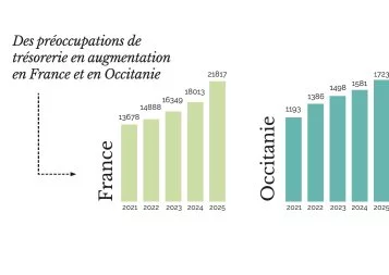 En mode Éco : La trésorerie, préoccupation majeure des dirigeants