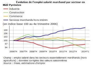 Comment l'emploi salarié est-il parvenu à résister en Midi-Pyrénées ?