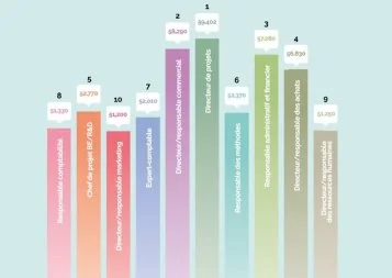 Salaires : Êtes-vous bien payés ?
