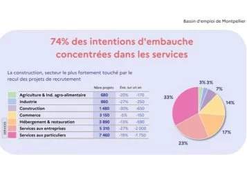 Besoins en main-d'œuvre : quels sont les métiers en tension à Montpellier ?
