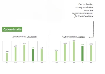 En mode Éco : Cybersécurité, espionnage, propriété intellectuelle… Quand les chefs d'entreprise d'Occitanie cherchent à se protéger