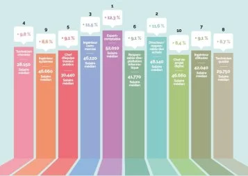 Salaires : Le Top 10 des augmentations en Occitanie